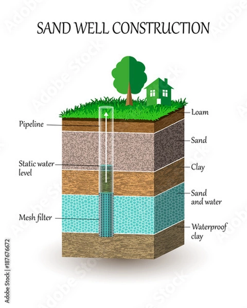 Fototapeta Artesian water well construction in cross section, schematic education poster. Groundwater, sand, gravel, loam, clay, extraction of moisture from the soil, vector illustration.