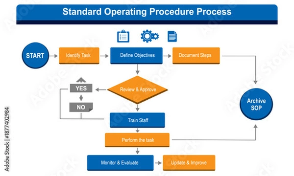 Obraz Business Process Flowchart Diagram for Standard Operating Procedure Workflow