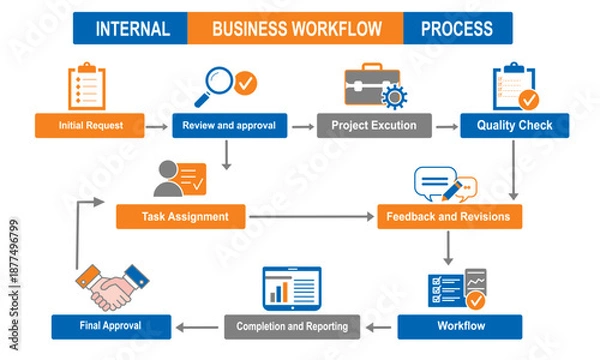 Obraz  Internal Business Workflow Process Flowchart Diagram for Operations Management