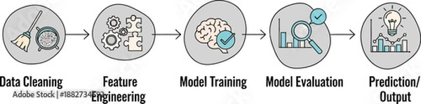 Obraz illustration of the machine learning process depicting data cleaning feature engineering model