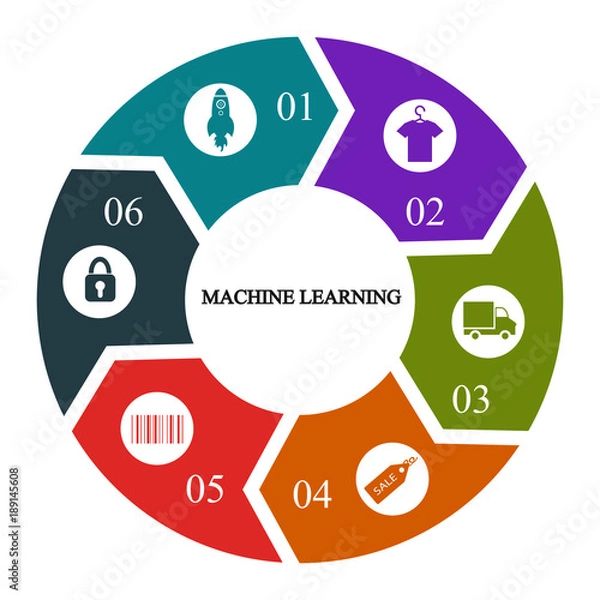 Obraz Business infographics. Pie chart with the inscription:machine learning