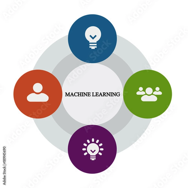 Obraz Business infographics. Pie chart with the inscription:machine learning