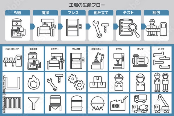 Obraz 工場の製造フロー図解テンプレート｜工場機械や備品のアイコンセット