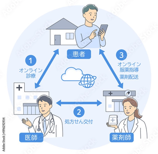 Obraz オンライン診療で医師と患者と薬剤師の連携を説明するイメージイラスト
