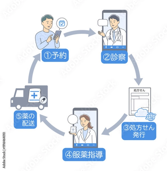 Obraz オンライン診療で診察と服薬指導を受ける流れを表すイラスト円