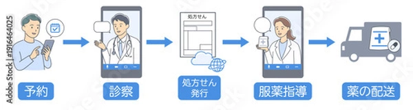Obraz オンライン診療で診察と服薬指導を受ける流れを表すイラスト横長