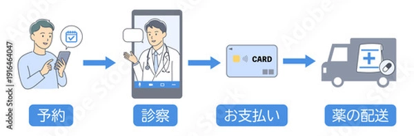 Obraz オンライン診療の予約から薬の配達までの流れを表す説明イラスト
