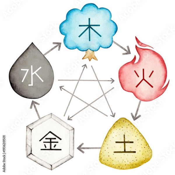 Obraz 東洋医学　陰陽五行説の文字入り相関図　水彩 イラスト