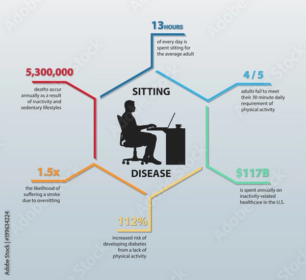 Fototapeta Sitting Disease Infographic Featuring Six Statistics And The Silhouette Of A Man Sitting At A desk