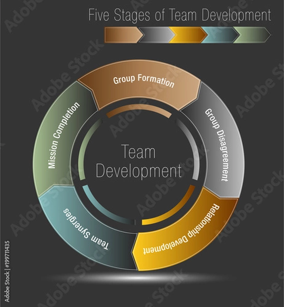 Obraz Five Stages of Team Development