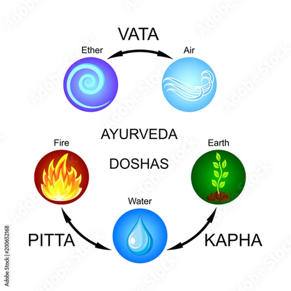 Fototapeta Ayurveda doshas: Vata, Pitta, Kapha. Flat vector icons.
