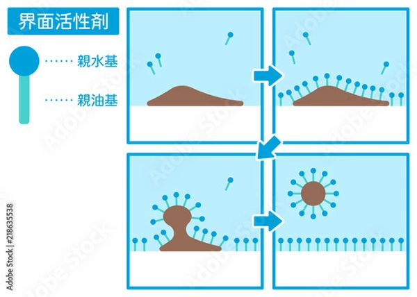 Obraz 界面活性剤で汚れを落とす仕組み