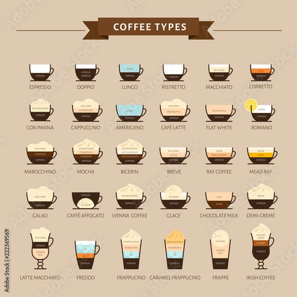 Fototapeta Types of coffee vector illustration. Infographic of coffee types and their preparation. Coffee house menu. Flat style.