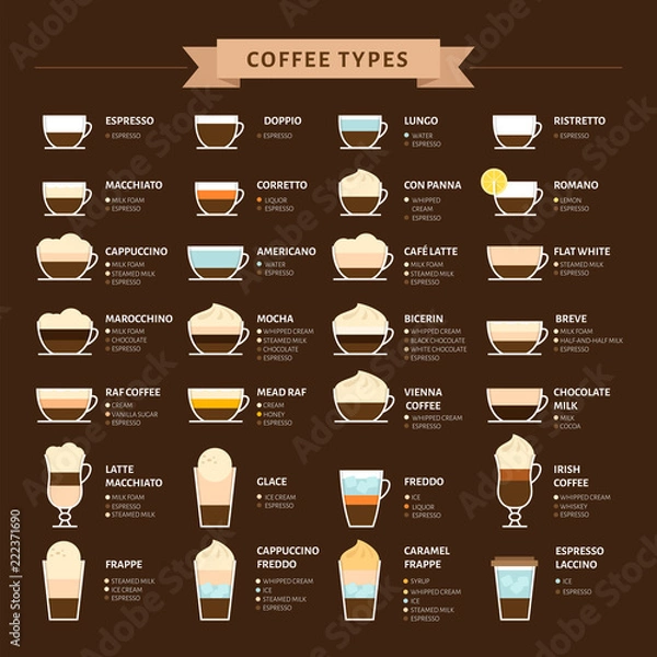 Obraz Rodzaje ilustracji wektorowych kawy. Infografika rodzajów kaw i ich przygotowania. Menu kawiarni. Płaski styl.