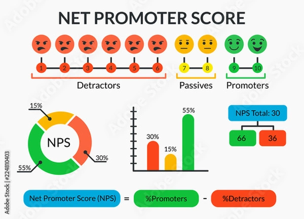 Obraz Net Promoter Score infographic with detractors, passives and promoters icons and charts. Set of marketing diagrams and NPS formula. Vector illustration of teamwork.