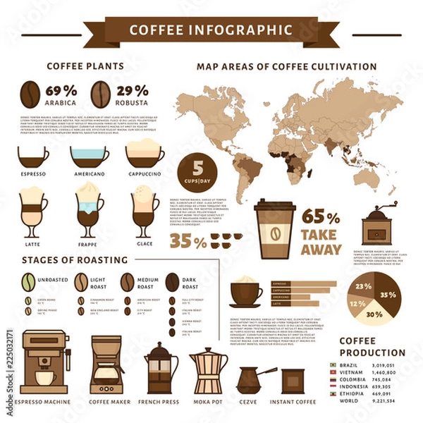 Obraz Coffee infographic. Types of coffee. Flat style, vector illustration.
