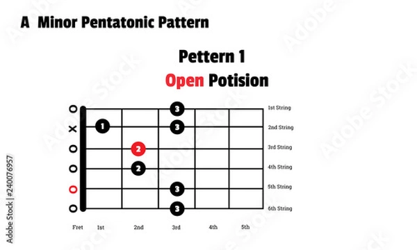 Obraz A minor pentatonic scale, Guitar , Open position.