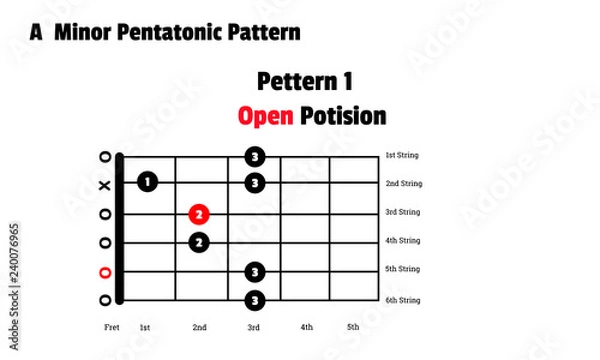 Obraz A minor pentatonic scale, Guitar , Open position.