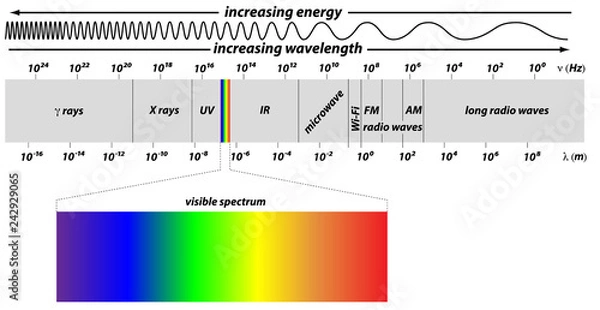 Obraz Electromagnetic Spectrum