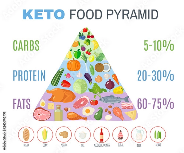 Obraz Ketogenic diet food pyramid in flat style.