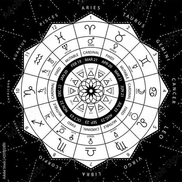 Fototapeta Zodiacal circle for studing astrology vector illustration