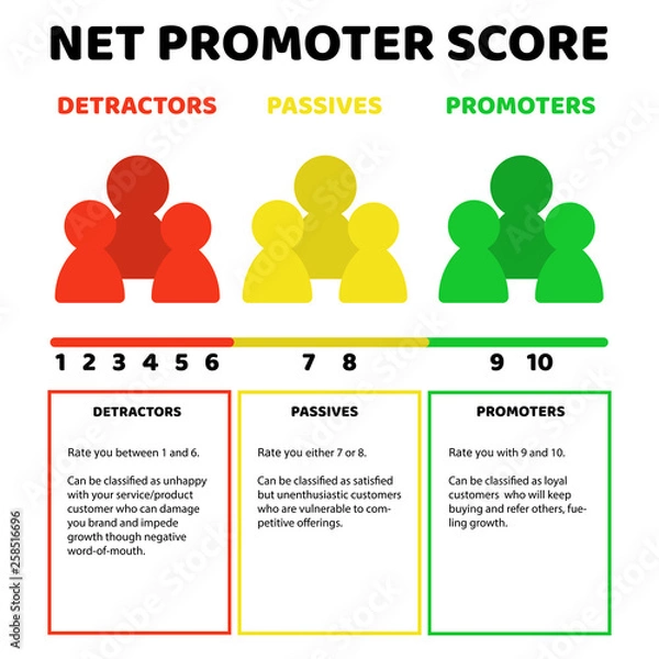 Obraz Net promoter score (NPS) with description of detractors, passives and promoters. Vector illustration in flat style.
