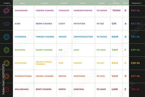 Fototapeta Yoga chakras information spreadsheet with symbols, sanskrit names, colors, locations, meanings, rights, elements, mantras and mosical notes assotiations and sound frequency
