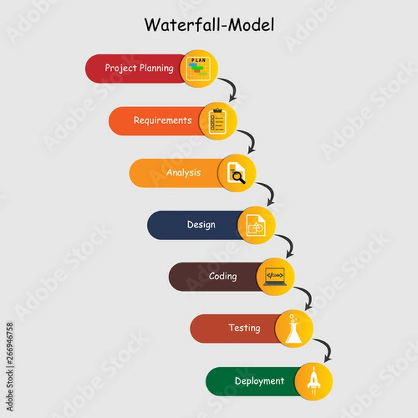 Fototapeta Concept of Software Development Life Cycle - Waterfall Model