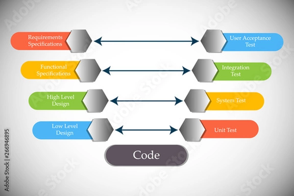 Fototapeta Concept of Software Development Life Cycle - V Model