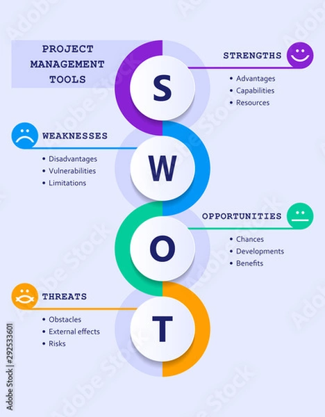Obraz Swot analysis evolution chart with explanations and main objectives - emoticons - project management tools