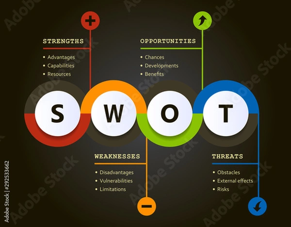Obraz Swot analysis evolution chart with explanations and main objectives - project management tools