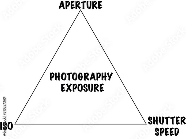 Obraz Photography exposure triangle.