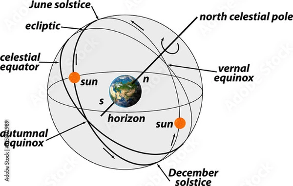Fototapeta precession cycle