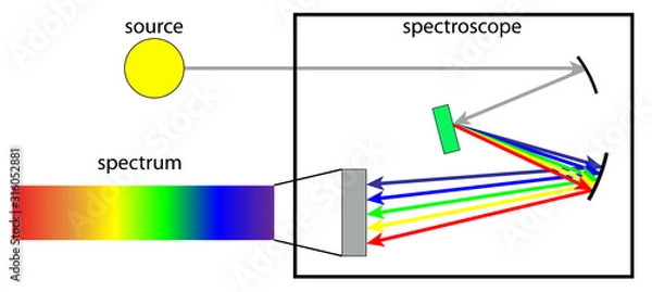 Obraz spectroscopes
