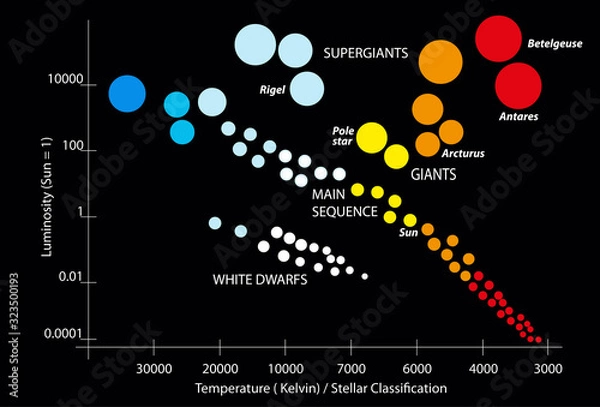 Fototapeta main sequence stars Hertzsprung–Russell diagram