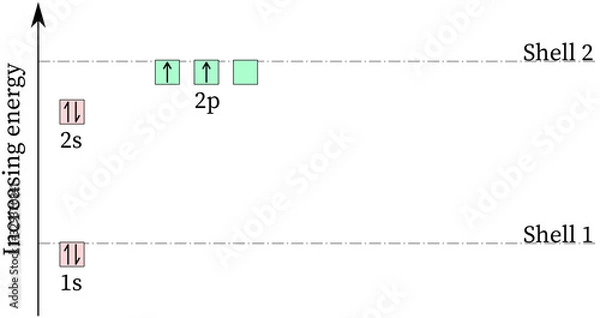 Fototapeta Electronic configuration of carbon atom (energy level diagram)