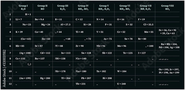 Fototapeta Dmitri Mendeleev's Periodic Table (1871)