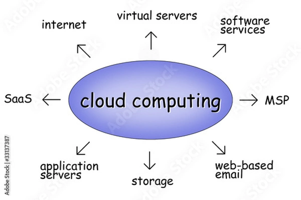 Obraz cloud computing