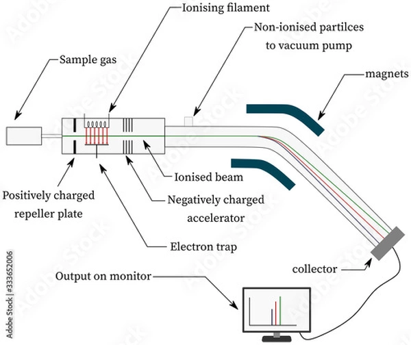 Fototapeta Schematics of Mass Spectrometer Measurement of Atomic Mass