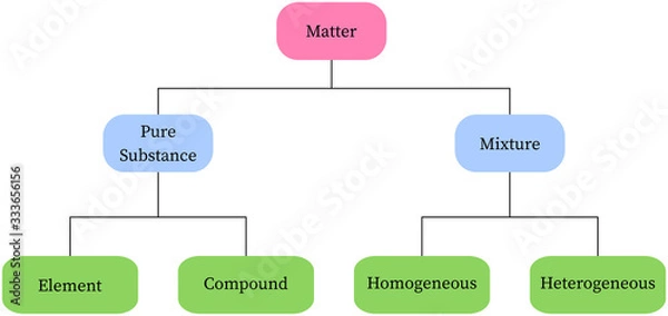 Fototapeta Classification of matter: pure substance, mixture, element, compound, homogeneous, heterogeneous
