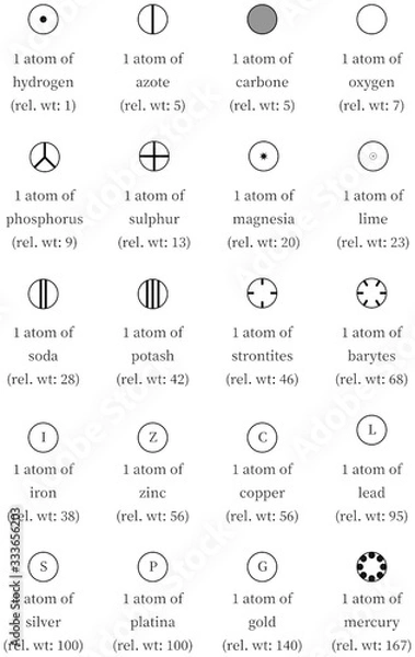 Fototapeta Dalton Atomic Theory: List of Elements with Symbols and their Relative Weights by Dalton