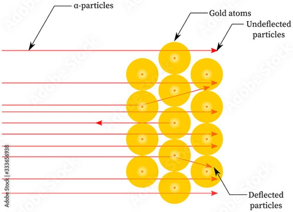 Fototapeta Paths of several alpha particles in the Rutherford scattering experiment or gold foil experiment