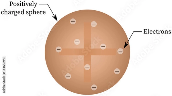 Fototapeta J J Thomson Atomic Model: Plum Pudding Model, electrons and positively charged sphere with labeling