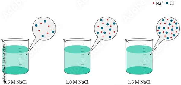 Fototapeta Molarity concentration increases sodium chloride, NaCl and water solution, measuring beaker