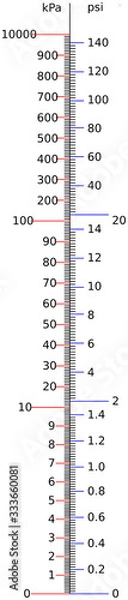 Fototapeta Pressure Unit psi to kPa conversion scale - pound force per square inch and kilo-pascal