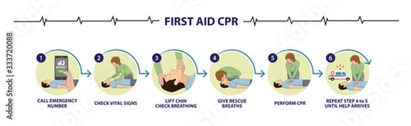 Obraz Emergency first aid cpr procedure 