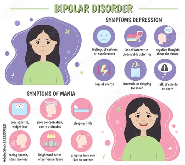 Fototapeta Bipolar disorder: Symptoms of bipolar disorder: poor concentration, loss of appetite, thoughts of death, sadness, insomnia, negative thoughts.  Mania and depression.  Vector illustration. Infographics