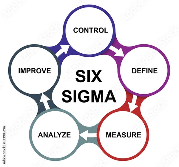 Obraz Lean six sigma process  diagram