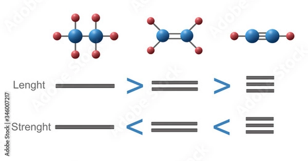 Obraz 3d illustration of chemical bond comparing of length and strength between single double and triple bond  also relative with energy of bond