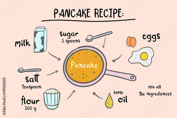 Obraz Pancake recipe drawing illustraion